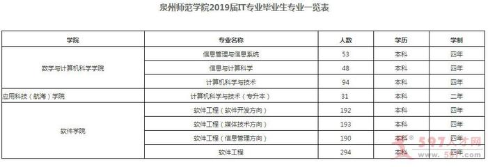 泉州师范学院2019届毕业生校园招聘会(IT软件类专场)