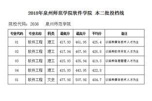 2018年泉州师范学院软件学院本二批投档线
