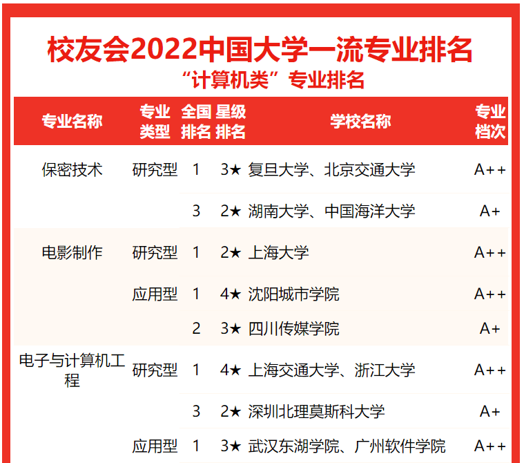 高考志愿填报参考,校友会2022中国大学计算机类一流专业排名公布