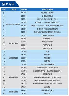 2019年湖南软件职业学院高考报名、单招补录招生简章
